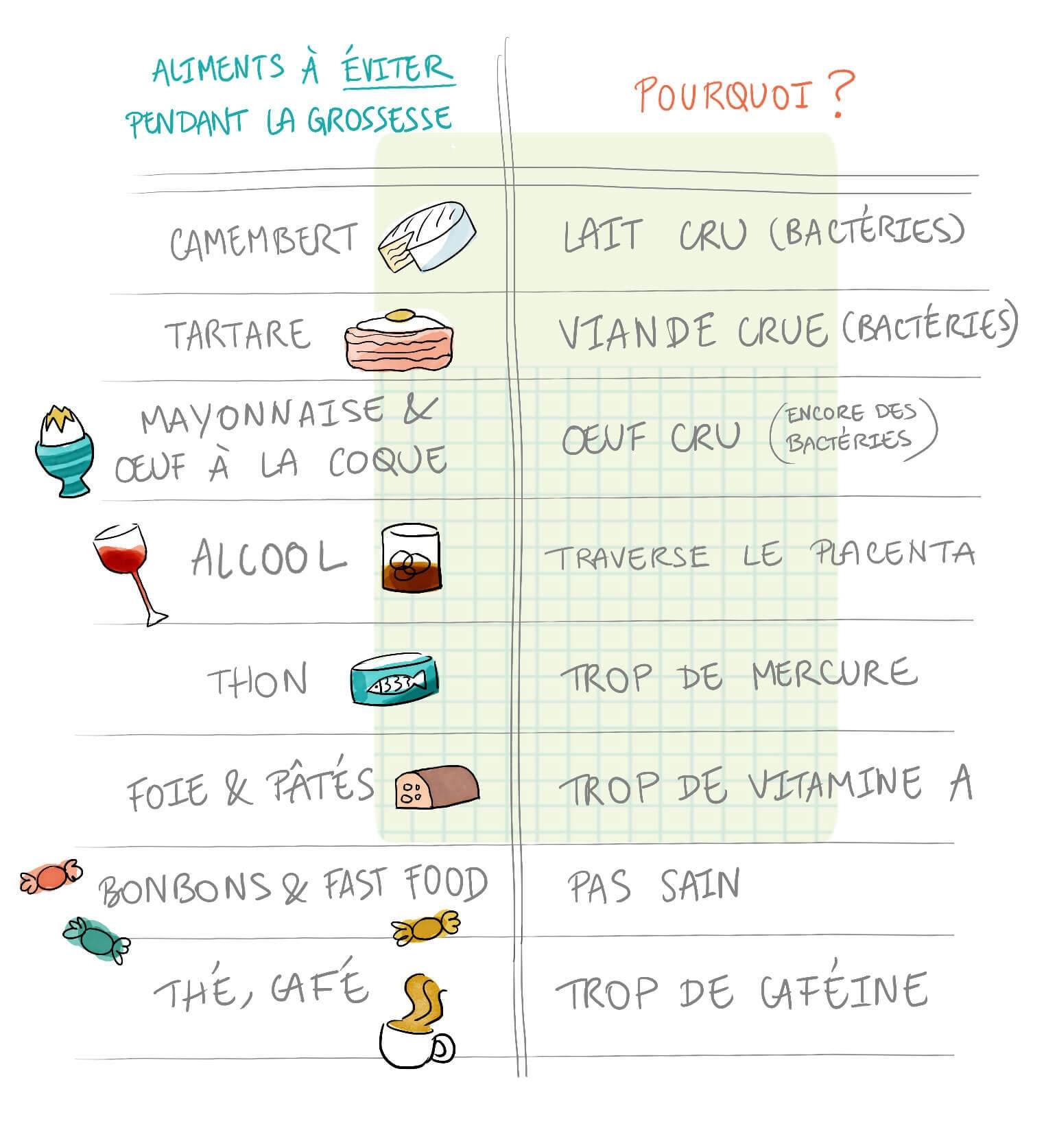 Alimentation pendant la grossesse –