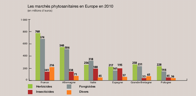 Le ministère de l’Agriculture approuve l’homologation des pesticides à haute toxicité
